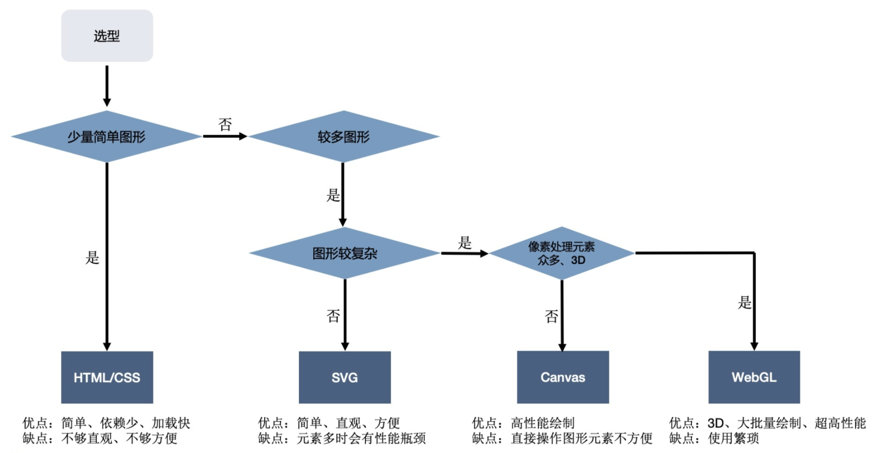 前端可视化选型